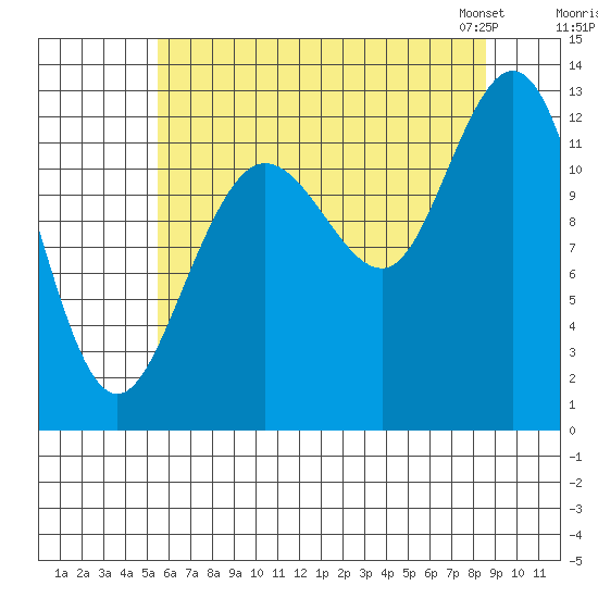 Tenakee Springs tide chart for Monday, August 18, 2025