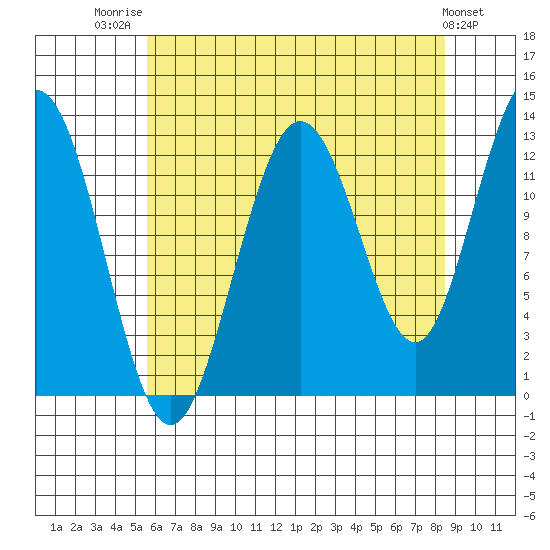 Tenakee Springs tide chart for Thursday, August 21, 2025