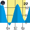Tenakee Springs tide chart for Friday, August 22, 2025