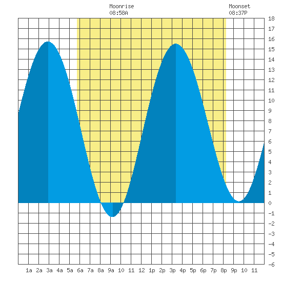 Tenakee Springs tide chart for Monday, August 25, 2025