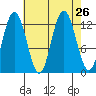 Tenakee Springs tide chart for Tuesday, August 26, 2025