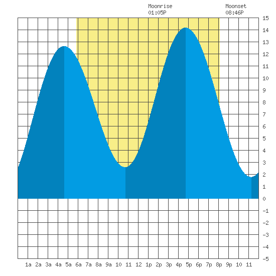 Tenakee Springs tide chart for Thursday, August 28, 2025