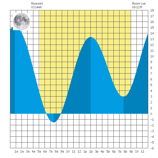 Tenakee Springs tide chart for Friday, August 8, 2025