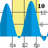 Tenakee Springs tide chart for Wednesday, September 10, 2025