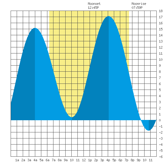 Tenakee Springs tide chart for Thursday, September 11, 2025