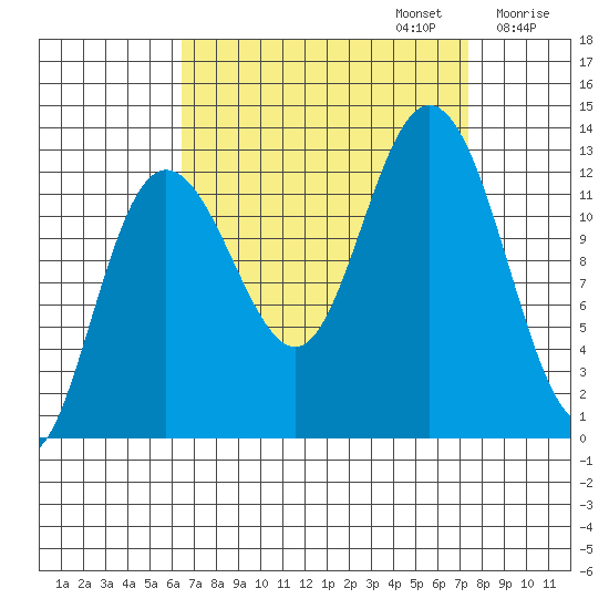 Tenakee Springs tide chart for Saturday, September 13, 2025