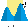 Tenakee Springs tide chart for Saturday, September 13, 2025