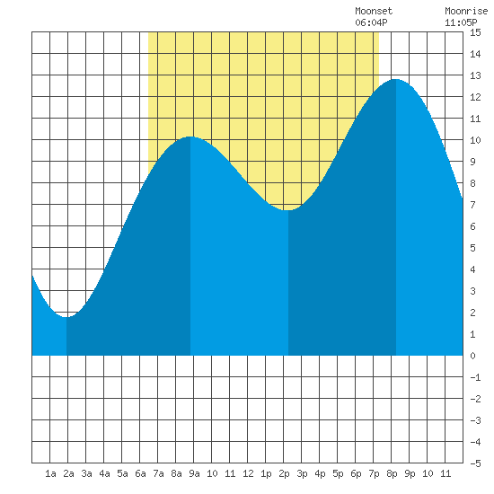 Tenakee Springs tide chart for Monday, September 15, 2025