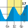 Tenakee Springs tide chart for Wednesday, September 17, 2025
