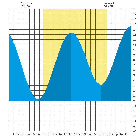 Tenakee Springs tide chart for Thursday, September 18, 2025