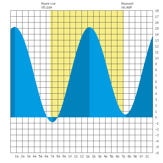 Tenakee Springs tide chart for Saturday, September 20, 2025