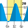 Tenakee Springs tide chart for Saturday, September 20, 2025