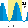 Tenakee Springs tide chart for Monday, September 22, 2025