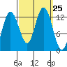 Tenakee Springs tide chart for Thursday, September 25, 2025