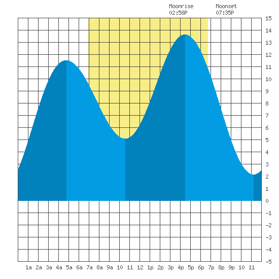Tenakee Springs tide chart for Saturday, September 27, 2025