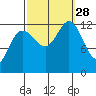 Tenakee Springs tide chart for Sunday, September 28, 2025