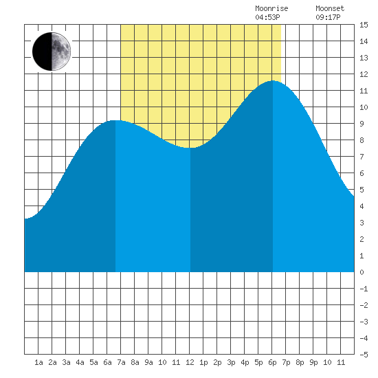 Tenakee Springs tide chart for Monday, September 29, 2025