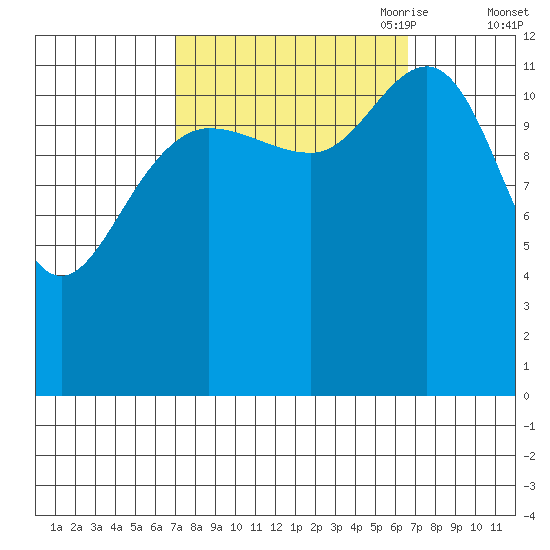 Tenakee Springs tide chart for Tuesday, September 30, 2025