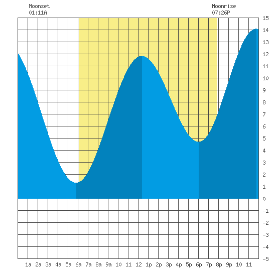 Tenakee Springs tide chart for Thursday, September 4, 2025