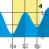 Tenakee Springs tide chart for Thursday, September 4, 2025