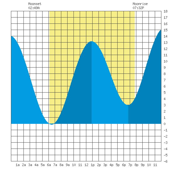 Tenakee Springs tide chart for Friday, September 5, 2025