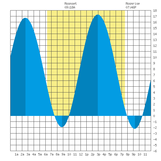 Tenakee Springs tide chart for Tuesday, September 9, 2025