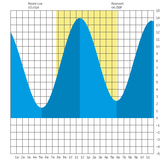 Tenakee Springs tide chart for Friday, October 17, 2025