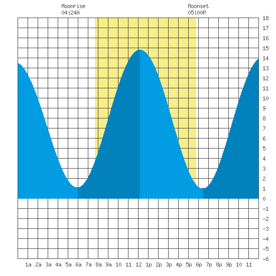 Tenakee Springs tide chart for Saturday, October 18, 2025