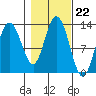 Tenakee Springs tide chart for Wednesday, October 22, 2025