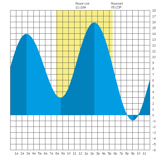 Tenakee Springs tide chart for Thursday, October 23, 2025