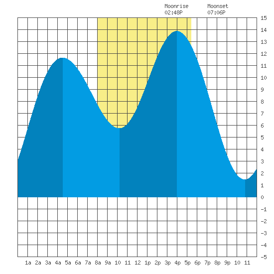 Tenakee Springs tide chart for Sunday, October 26, 2025