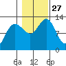 Tenakee Springs tide chart for Monday, October 27, 2025