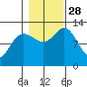Tenakee Springs tide chart for Tuesday, October 28, 2025