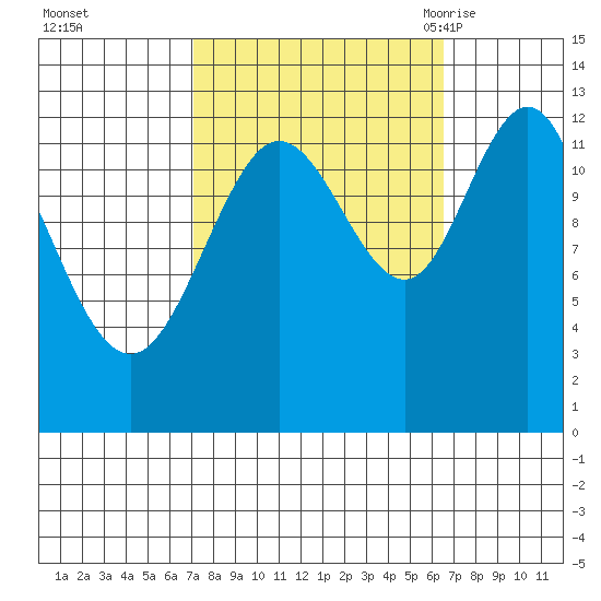 Tenakee Springs tide chart for Thursday, October 2, 2025