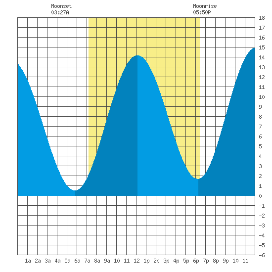 Tenakee Springs tide chart for Saturday, October 4, 2025