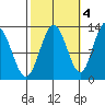 Tenakee Springs tide chart for Saturday, October 4, 2025