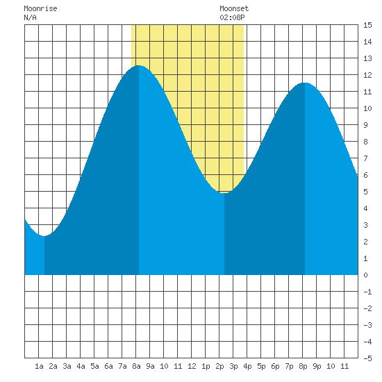 Tenakee Springs tide chart for Thursday, November 13, 2025