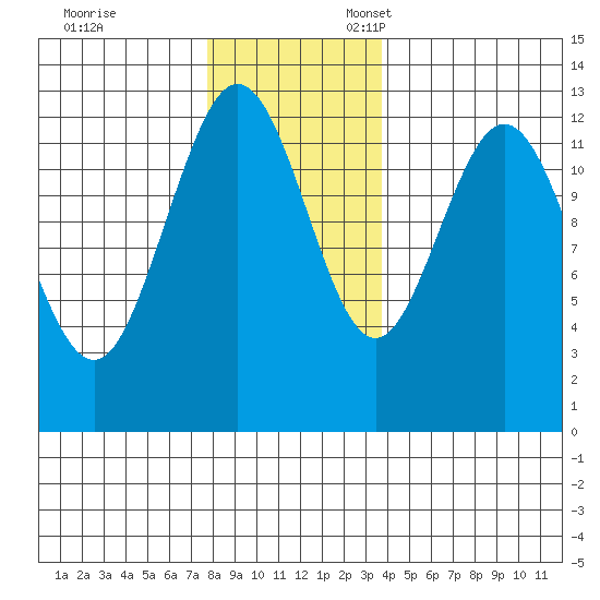 Tenakee Springs tide chart for Friday, November 14, 2025
