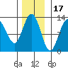 Tenakee Springs tide chart for Monday, November 17, 2025