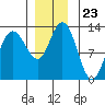 Tenakee Springs tide chart for Sunday, November 23, 2025