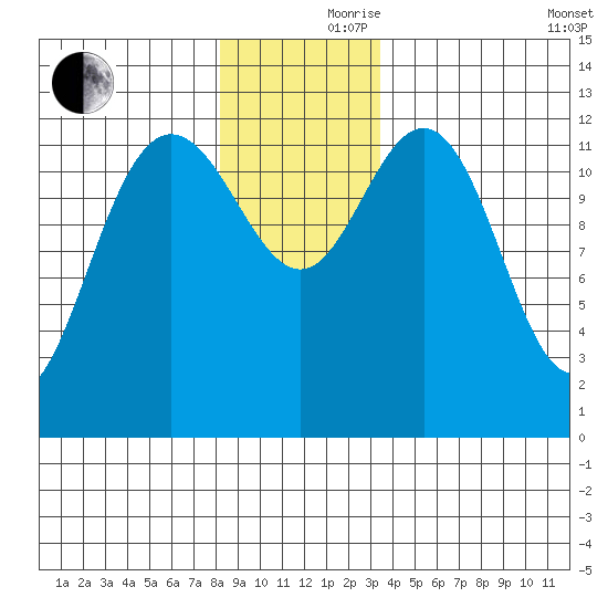 Tenakee Springs tide chart for Thursday, November 27, 2025