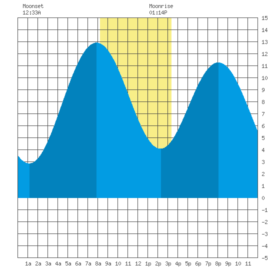 Tenakee Springs tide chart for Saturday, November 29, 2025