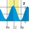 Tenakee Springs tide chart for Sunday, November 2, 2025
