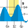 Tenakee Springs tide chart for Sunday, November 9, 2025