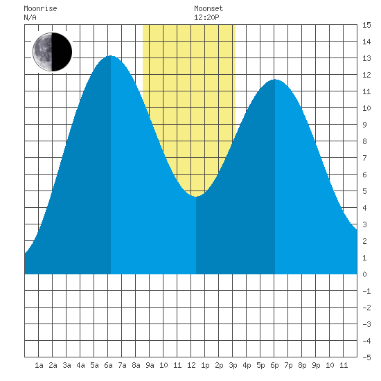 Tenakee Springs tide chart for Thursday, December 11, 2025