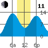 Tenakee Springs tide chart for Thursday, December 11, 2025