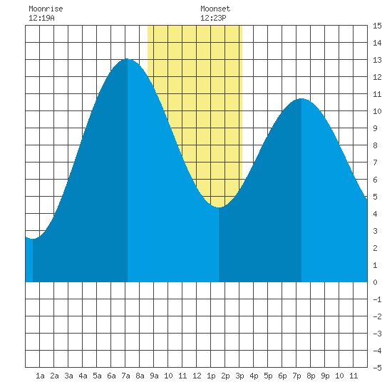 Tenakee Springs tide chart for Friday, December 12, 2025