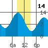 Tenakee Springs tide chart for Sunday, December 14, 2025