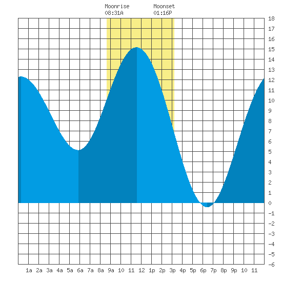 Tenakee Springs tide chart for Thursday, December 18, 2025
