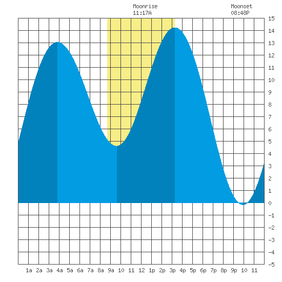 Tenakee Springs tide chart for Wednesday, December 24, 2025